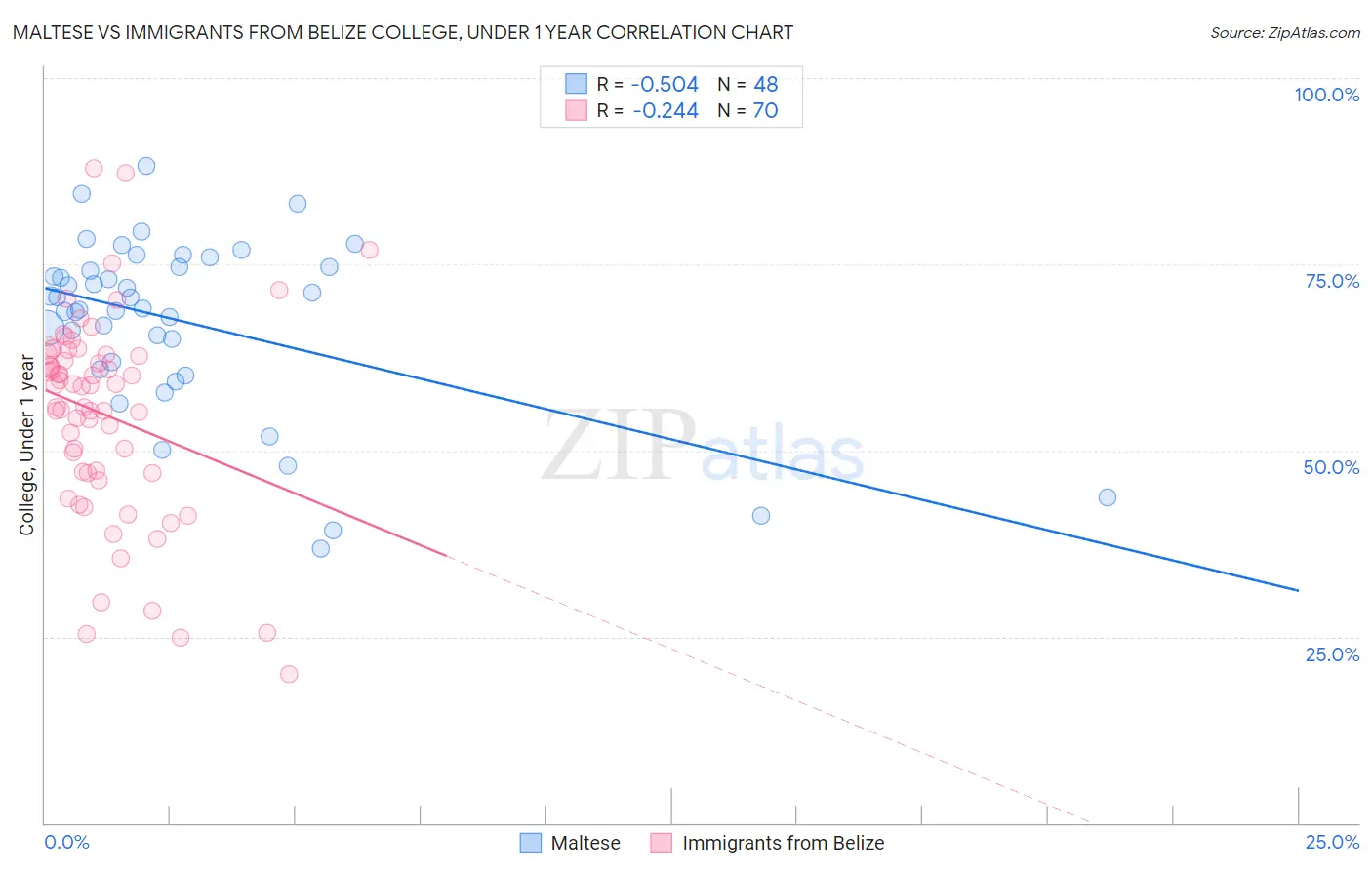 Maltese vs Immigrants from Belize College, Under 1 year