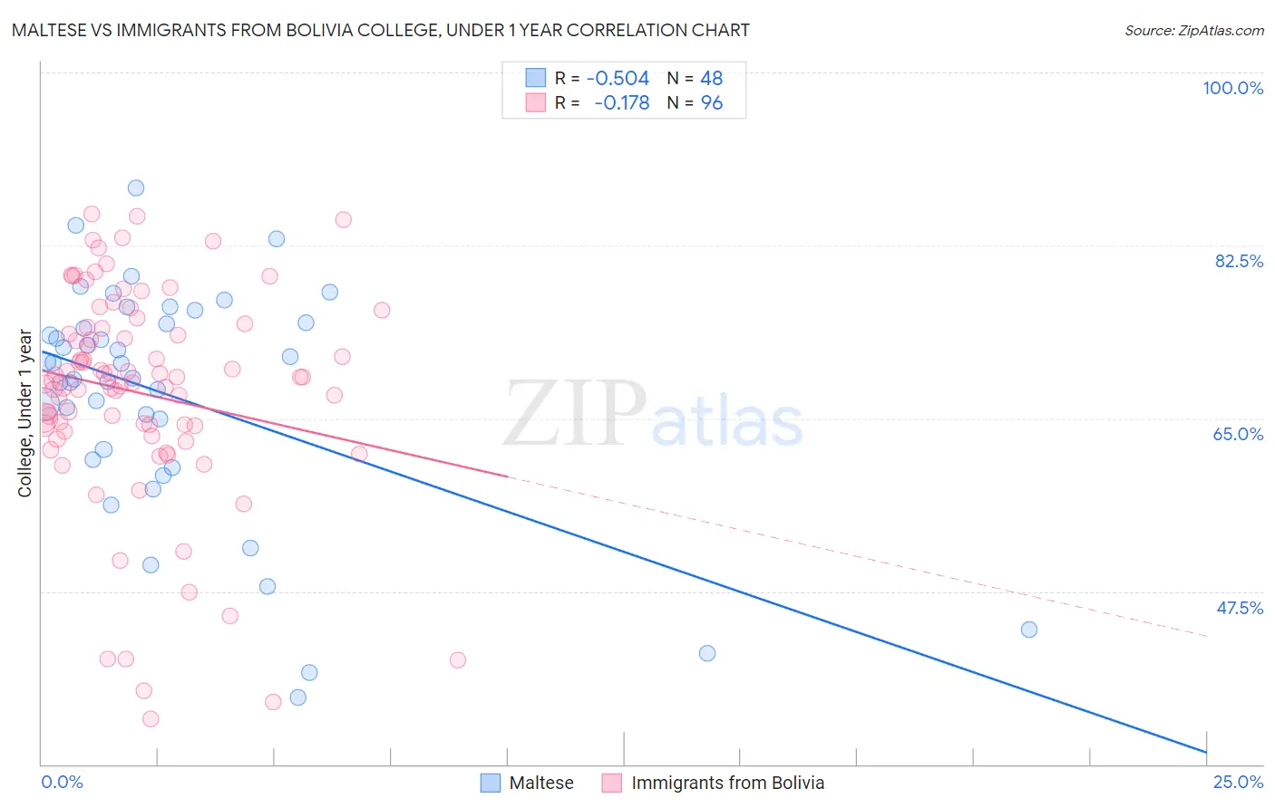 Maltese vs Immigrants from Bolivia College, Under 1 year