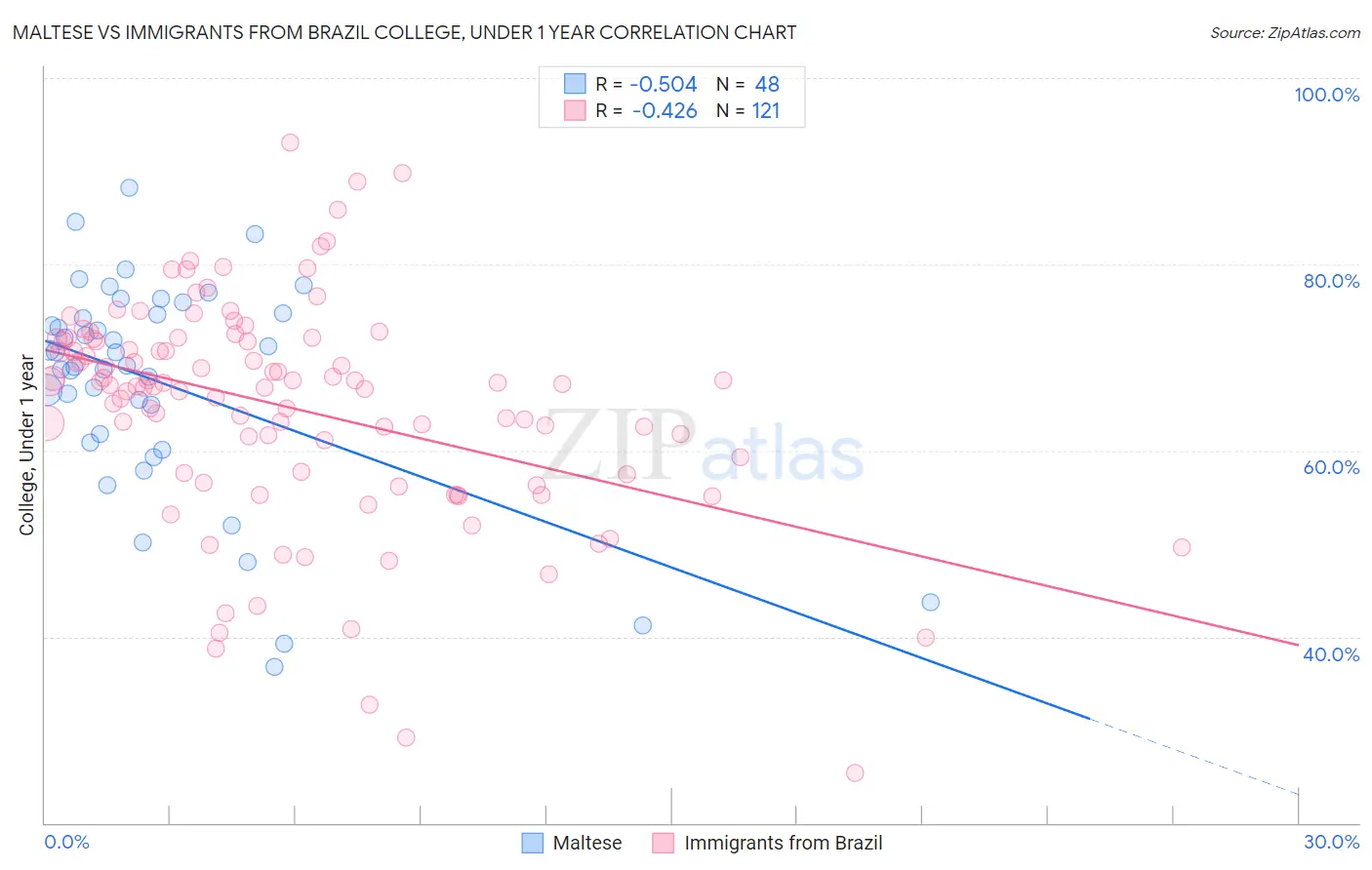 Maltese vs Immigrants from Brazil College, Under 1 year