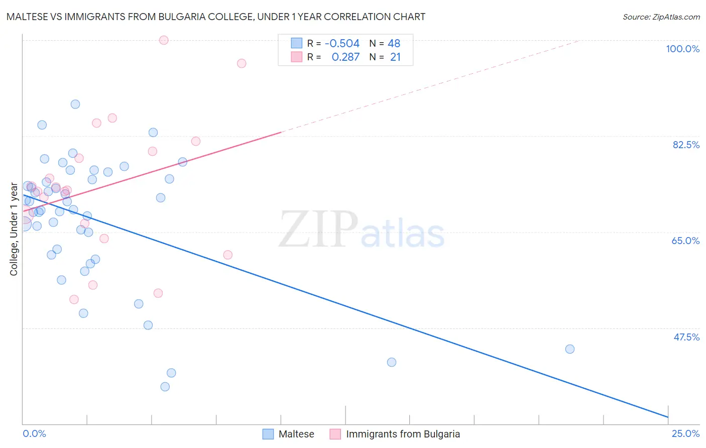 Maltese vs Immigrants from Bulgaria College, Under 1 year