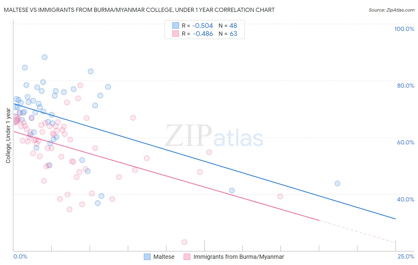 Maltese vs Immigrants from Burma/Myanmar College, Under 1 year