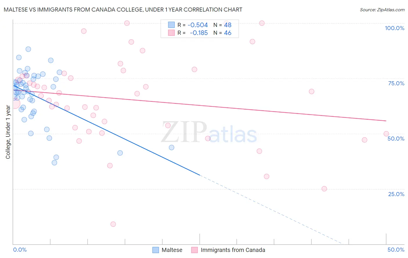 Maltese vs Immigrants from Canada College, Under 1 year