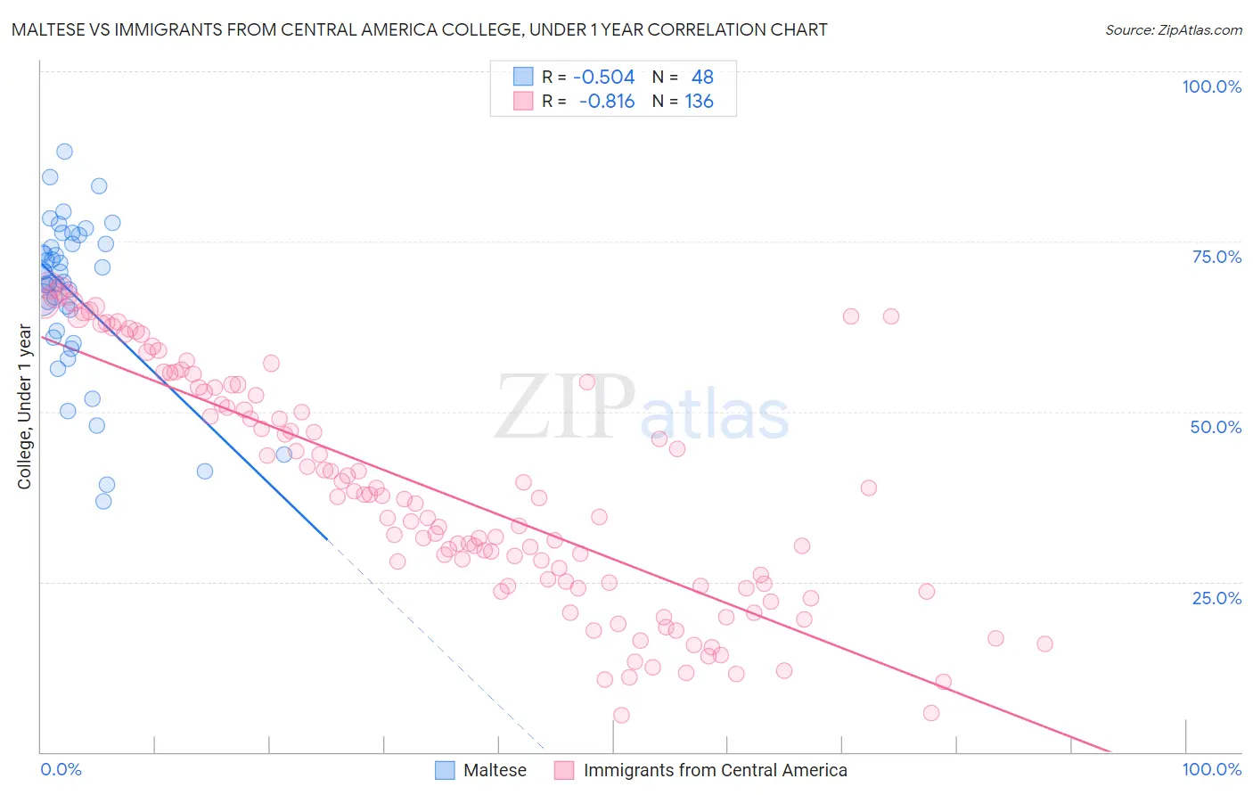 Maltese vs Immigrants from Central America College, Under 1 year