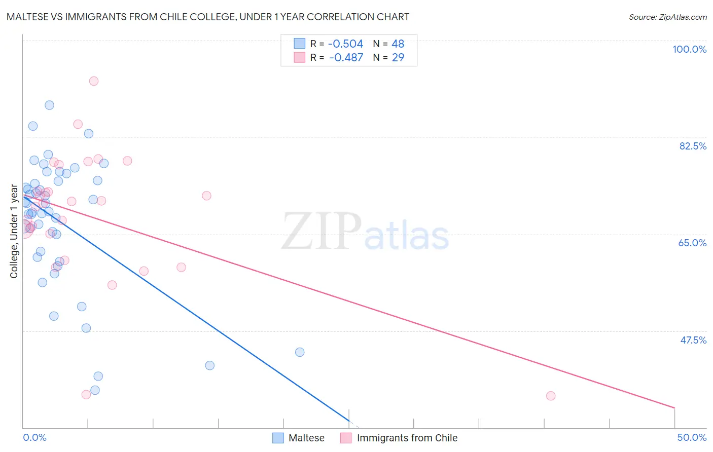 Maltese vs Immigrants from Chile College, Under 1 year