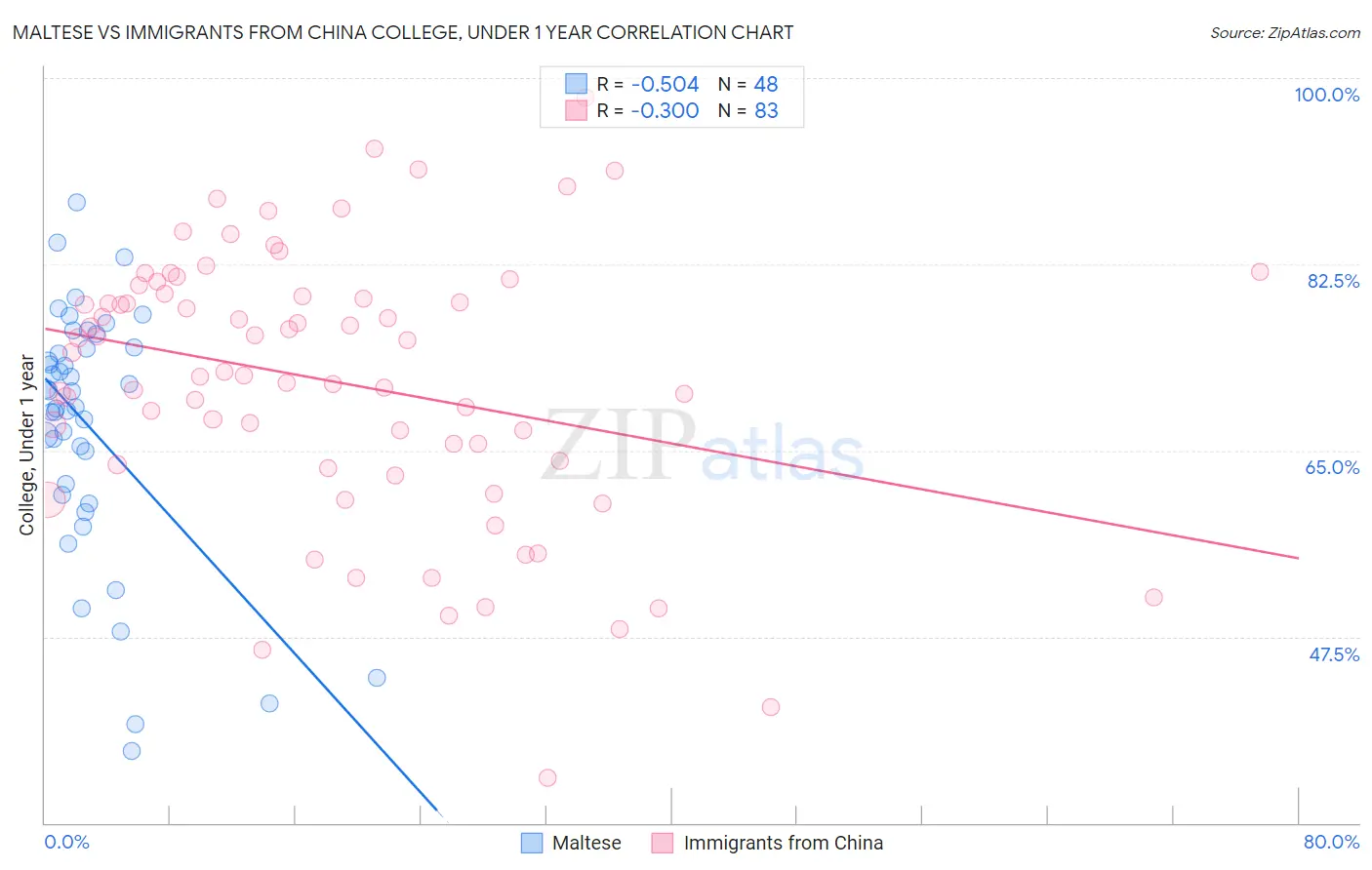 Maltese vs Immigrants from China College, Under 1 year