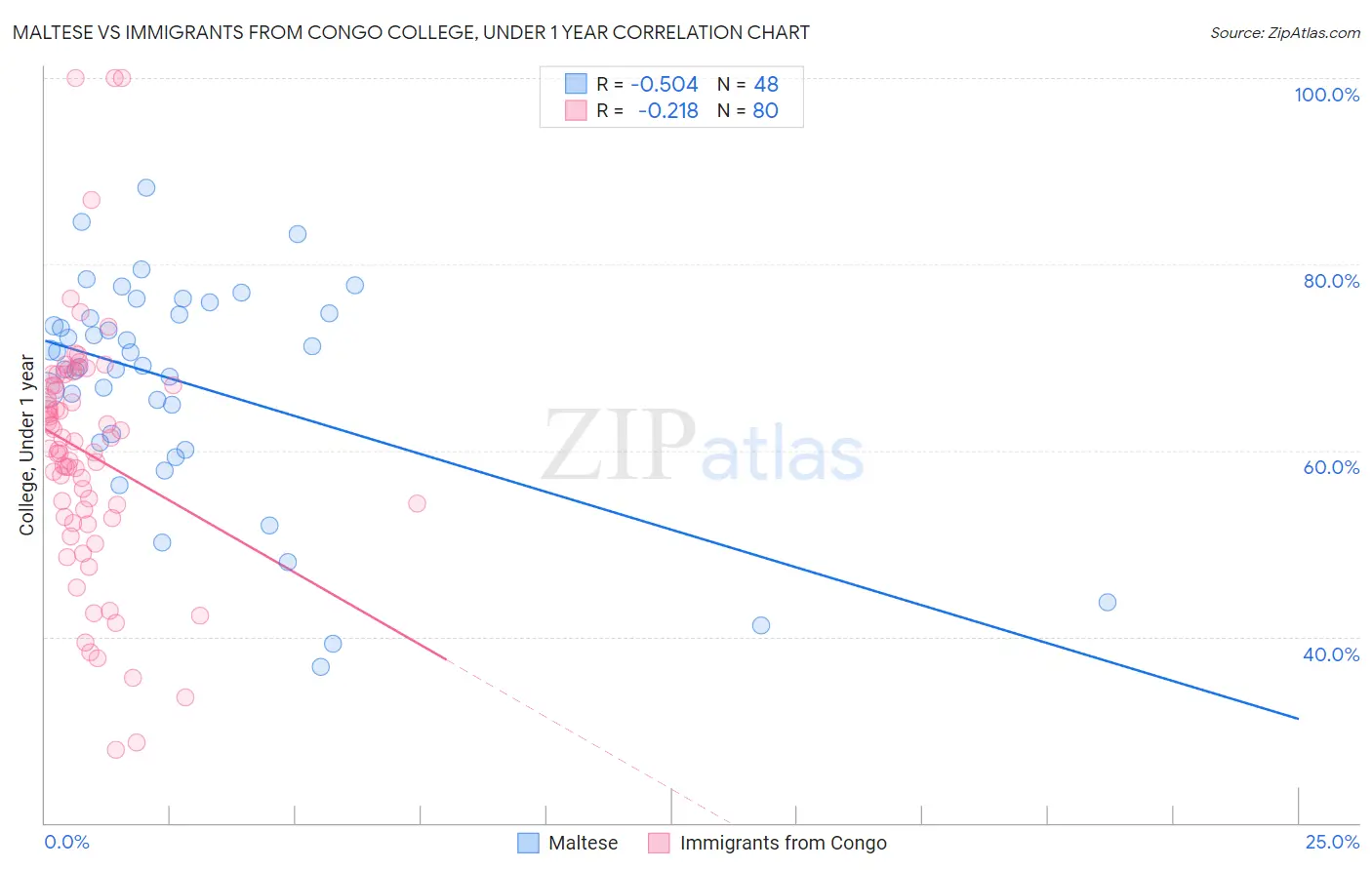 Maltese vs Immigrants from Congo College, Under 1 year