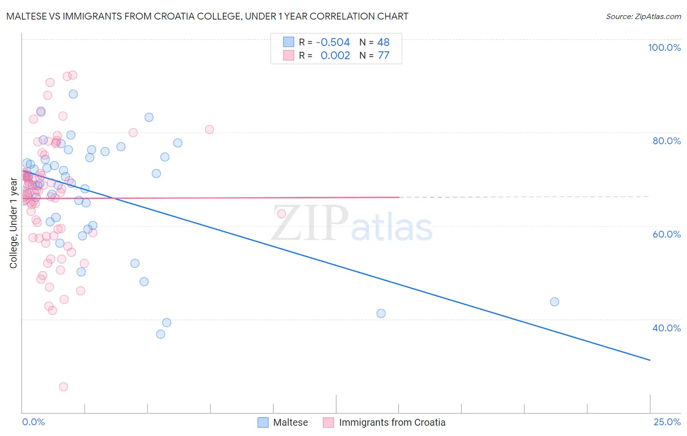 Maltese vs Immigrants from Croatia College, Under 1 year