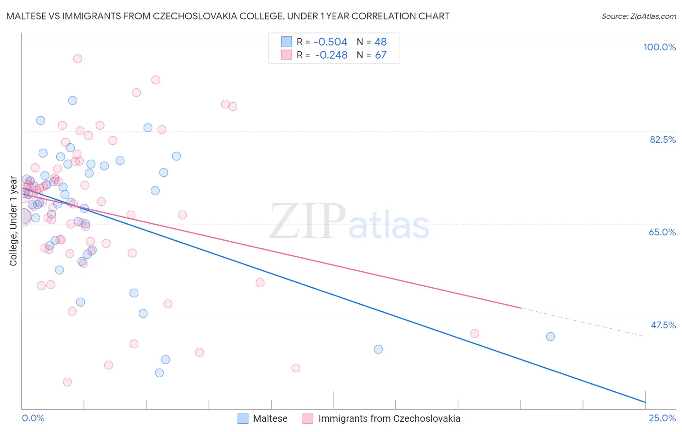 Maltese vs Immigrants from Czechoslovakia College, Under 1 year