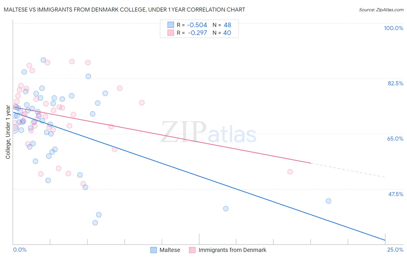 Maltese vs Immigrants from Denmark College, Under 1 year