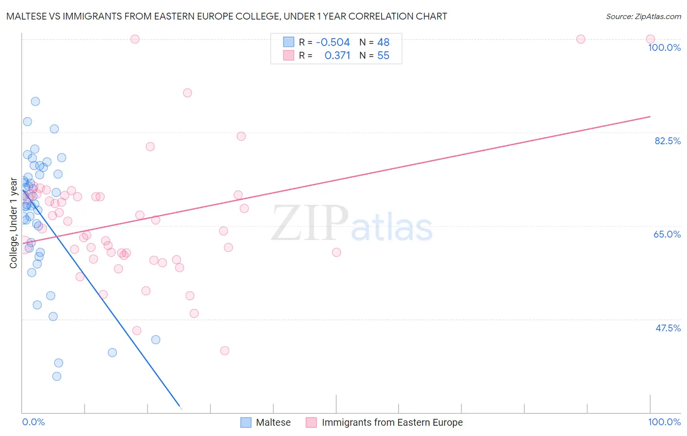 Maltese vs Immigrants from Eastern Europe College, Under 1 year