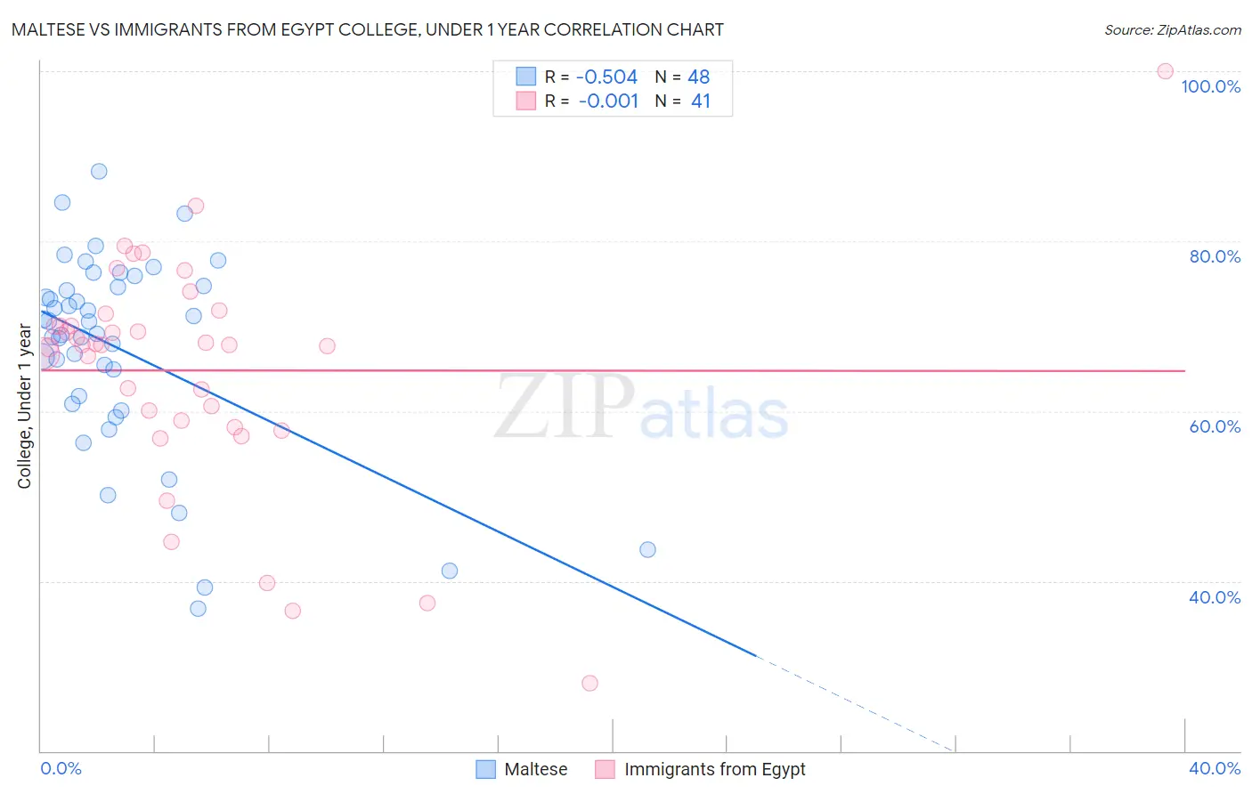 Maltese vs Immigrants from Egypt College, Under 1 year