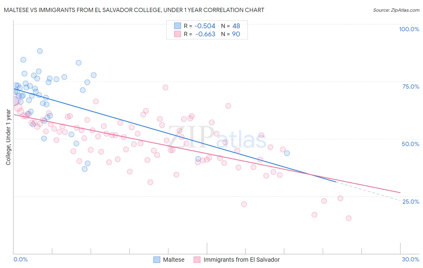 Maltese vs Immigrants from El Salvador College, Under 1 year