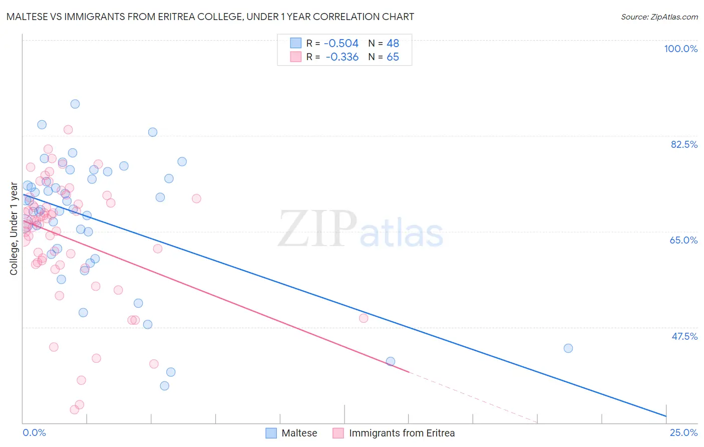Maltese vs Immigrants from Eritrea College, Under 1 year