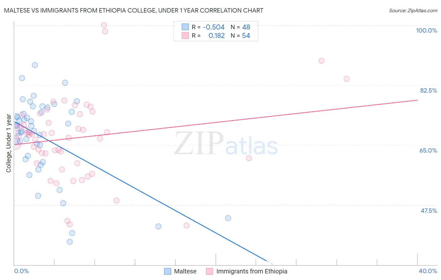 Maltese vs Immigrants from Ethiopia College, Under 1 year