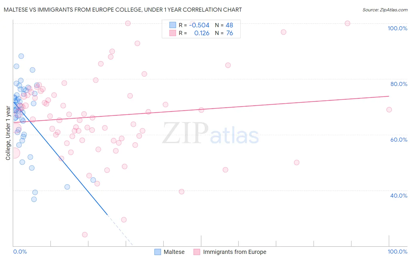 Maltese vs Immigrants from Europe College, Under 1 year