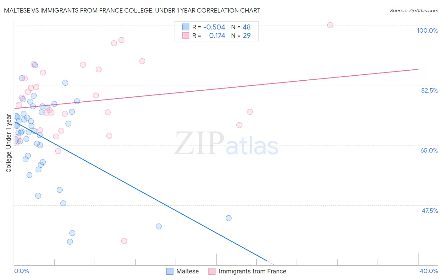 Maltese vs Immigrants from France College, Under 1 year