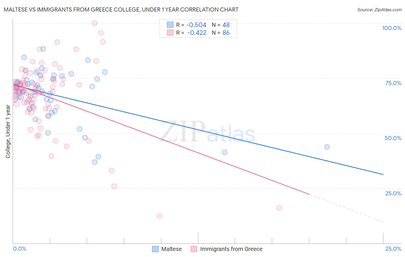 Maltese vs Immigrants from Greece College, Under 1 year