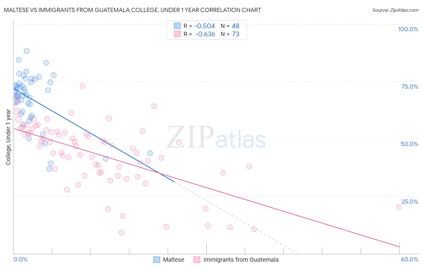 Maltese vs Immigrants from Guatemala College, Under 1 year