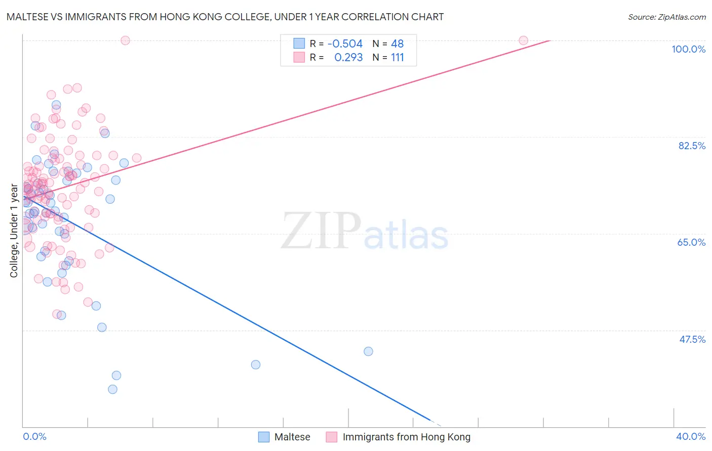 Maltese vs Immigrants from Hong Kong College, Under 1 year