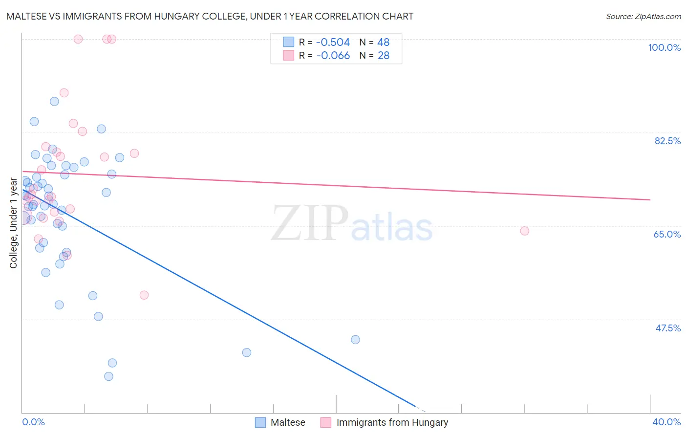 Maltese vs Immigrants from Hungary College, Under 1 year