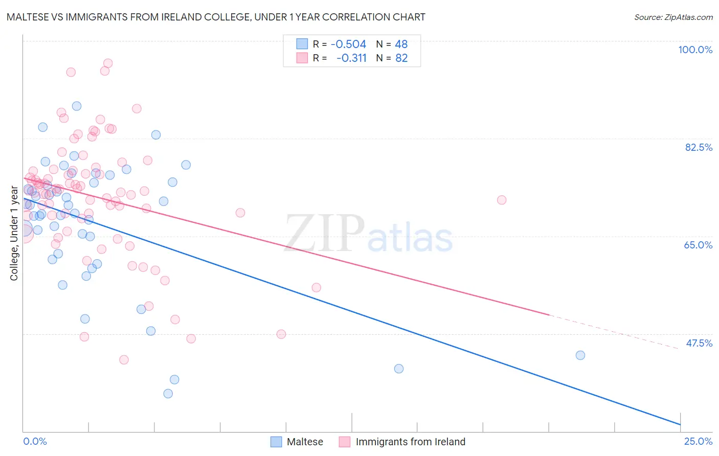 Maltese vs Immigrants from Ireland College, Under 1 year