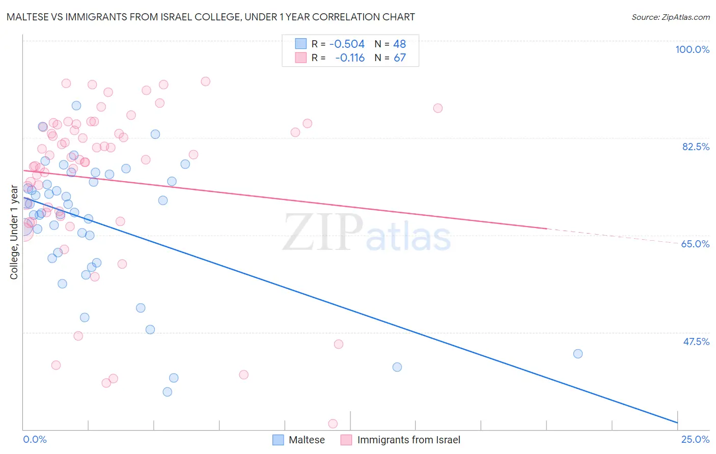 Maltese vs Immigrants from Israel College, Under 1 year