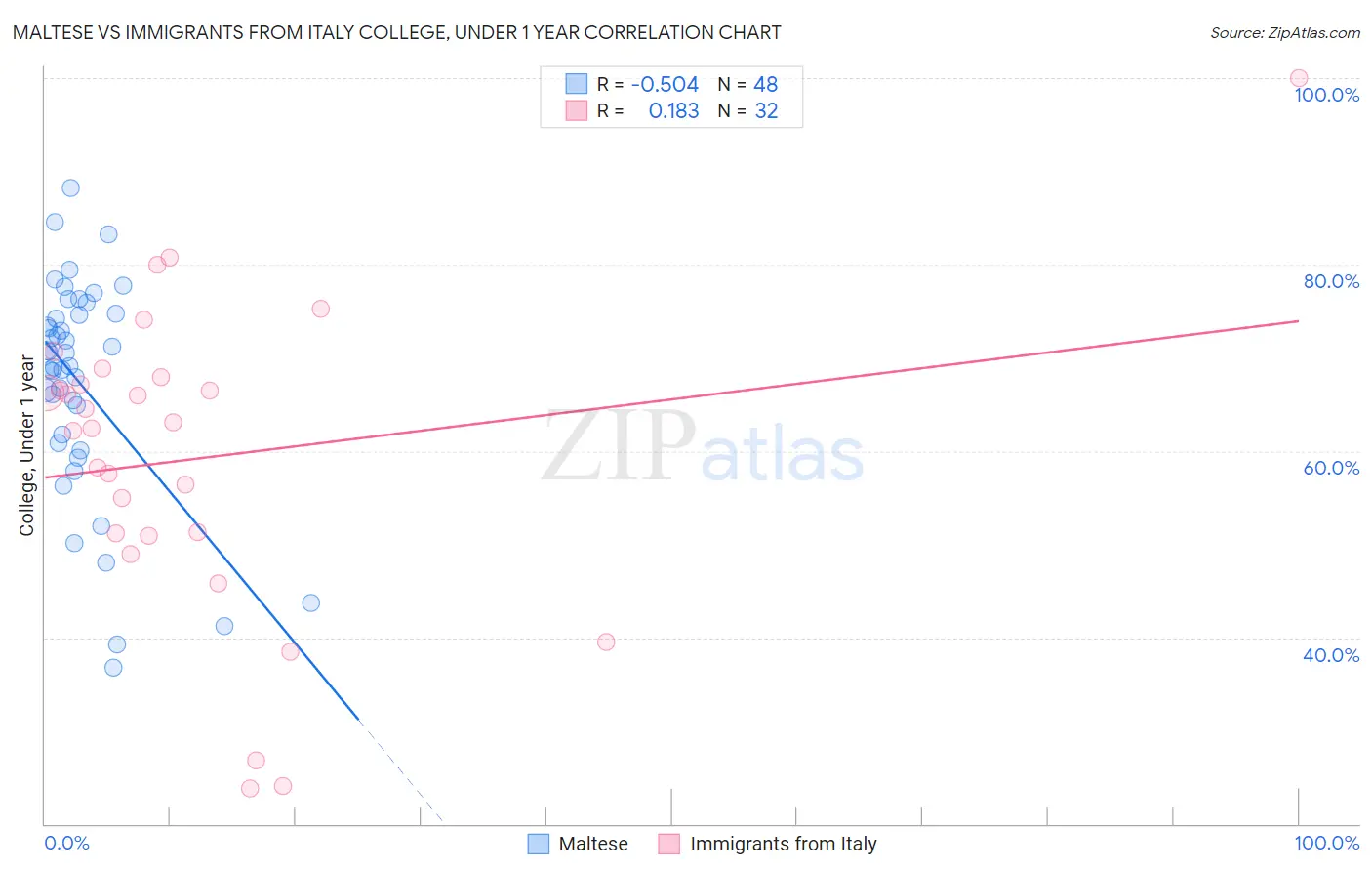 Maltese vs Immigrants from Italy College, Under 1 year