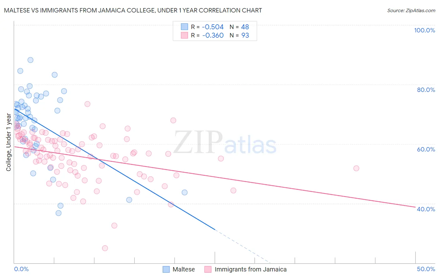 Maltese vs Immigrants from Jamaica College, Under 1 year