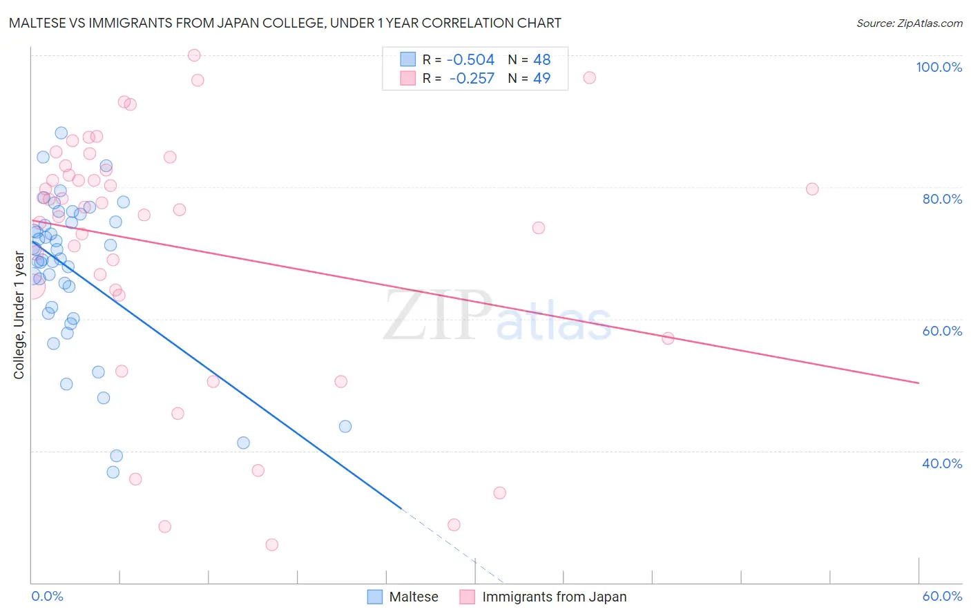 Maltese vs Immigrants from Japan College, Under 1 year