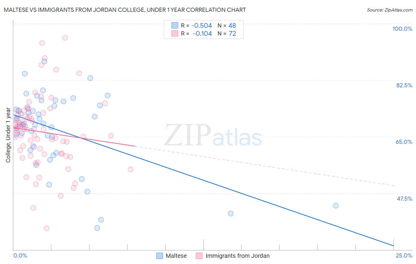 Maltese vs Immigrants from Jordan College, Under 1 year