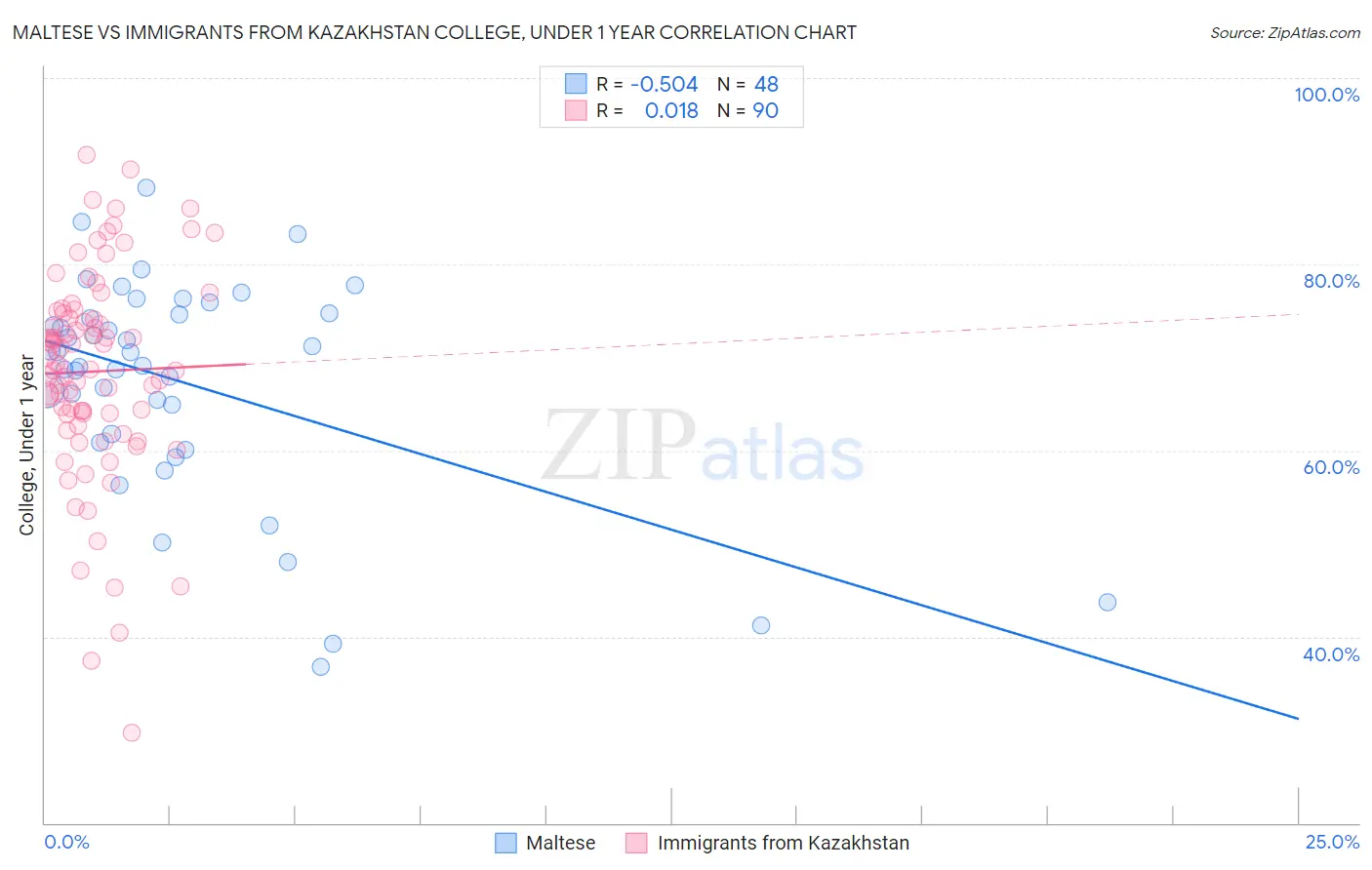 Maltese vs Immigrants from Kazakhstan College, Under 1 year