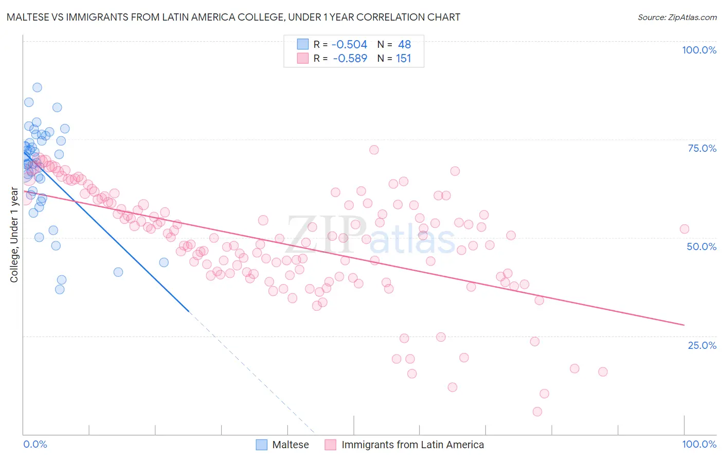 Maltese vs Immigrants from Latin America College, Under 1 year