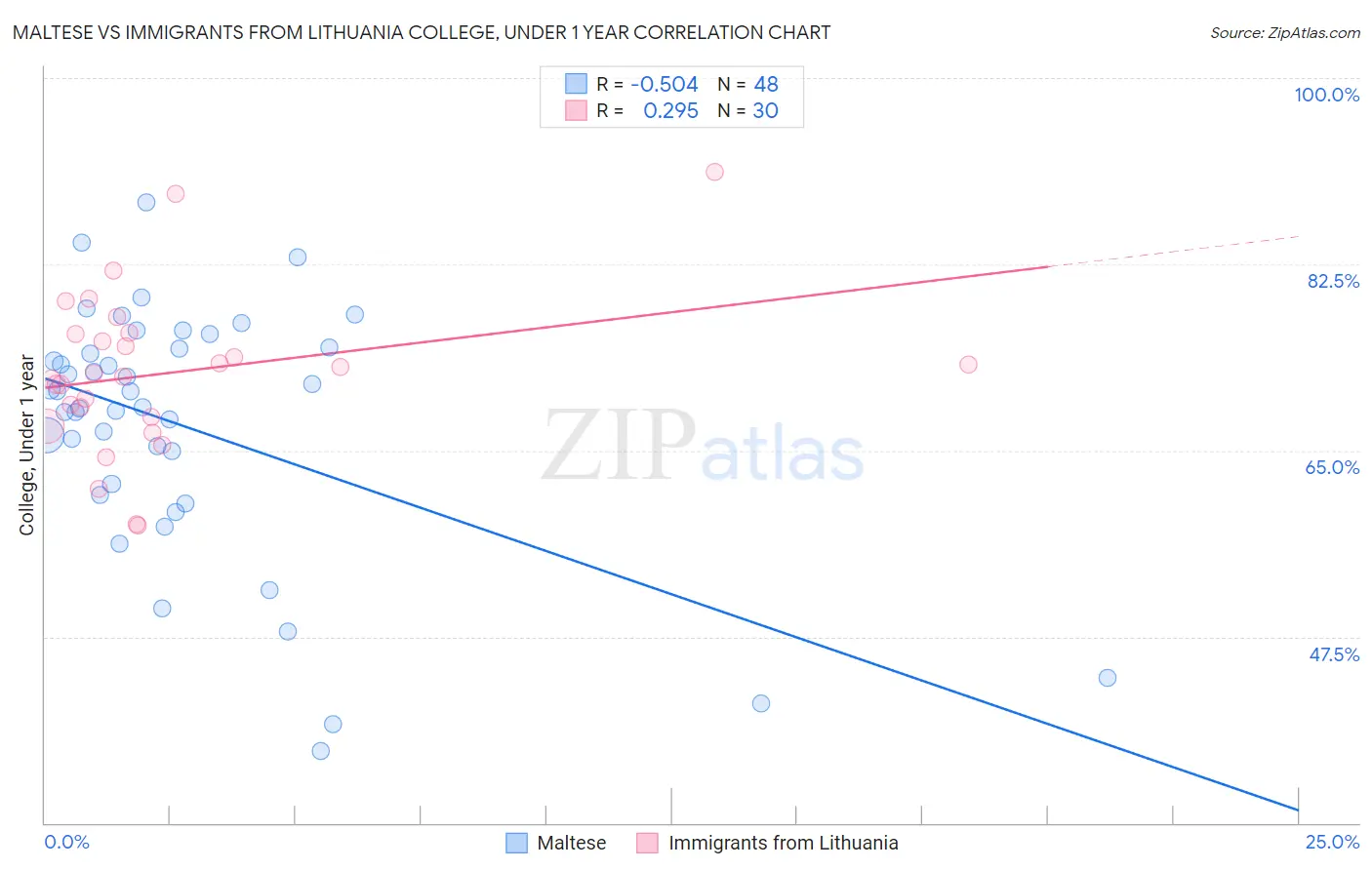 Maltese vs Immigrants from Lithuania College, Under 1 year