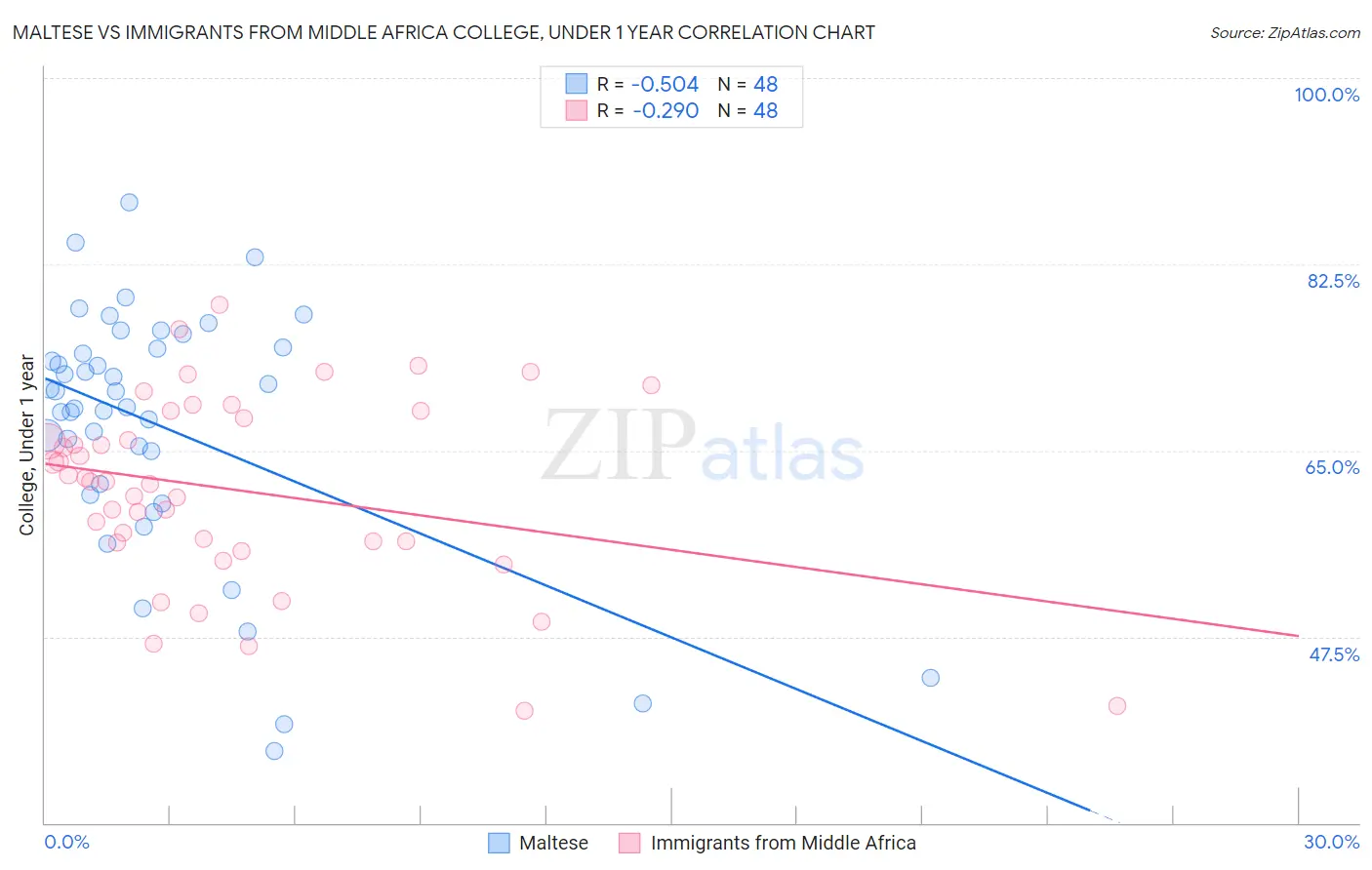 Maltese vs Immigrants from Middle Africa College, Under 1 year