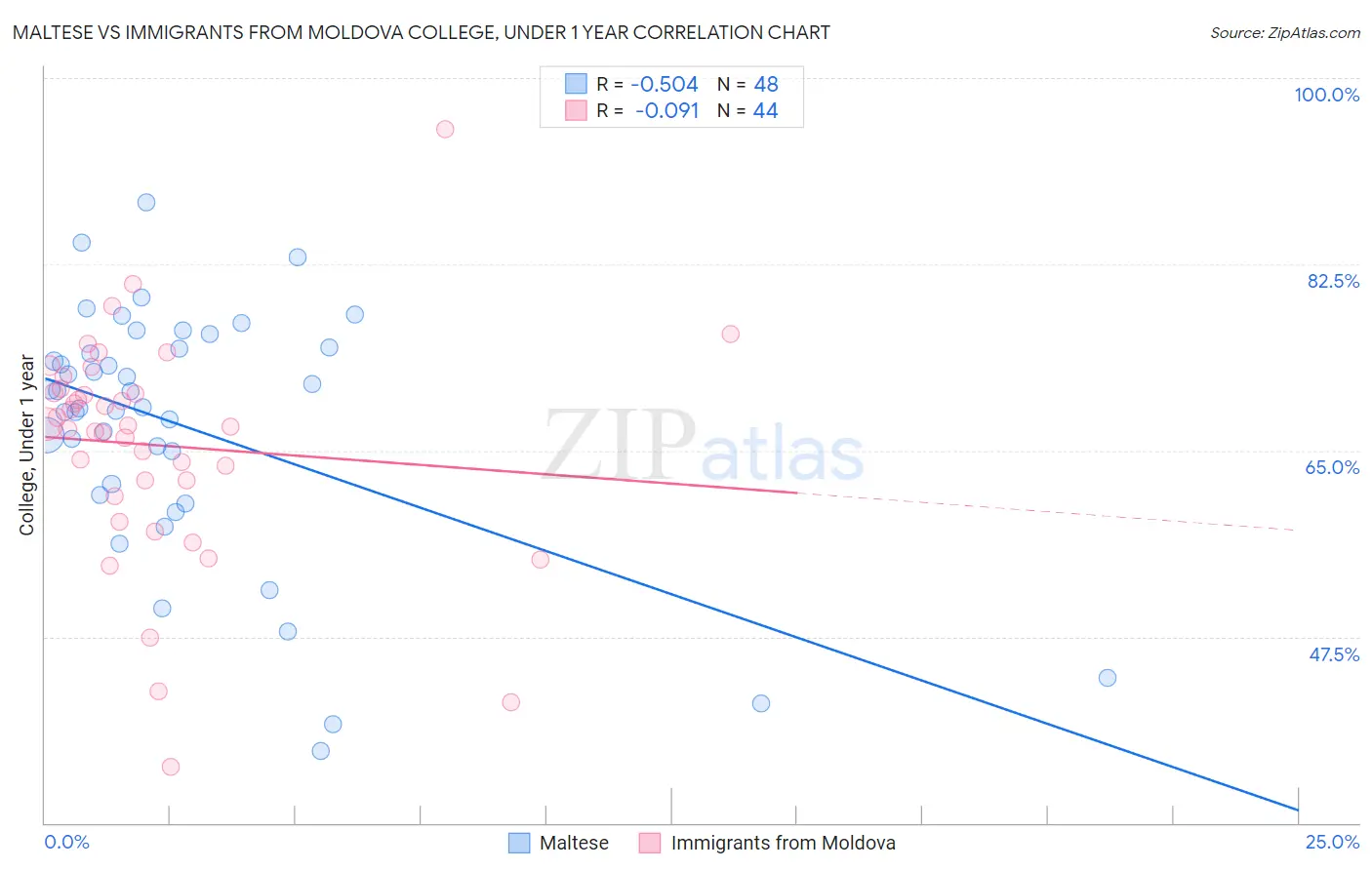 Maltese vs Immigrants from Moldova College, Under 1 year