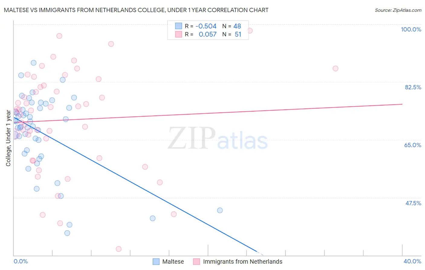 Maltese vs Immigrants from Netherlands College, Under 1 year