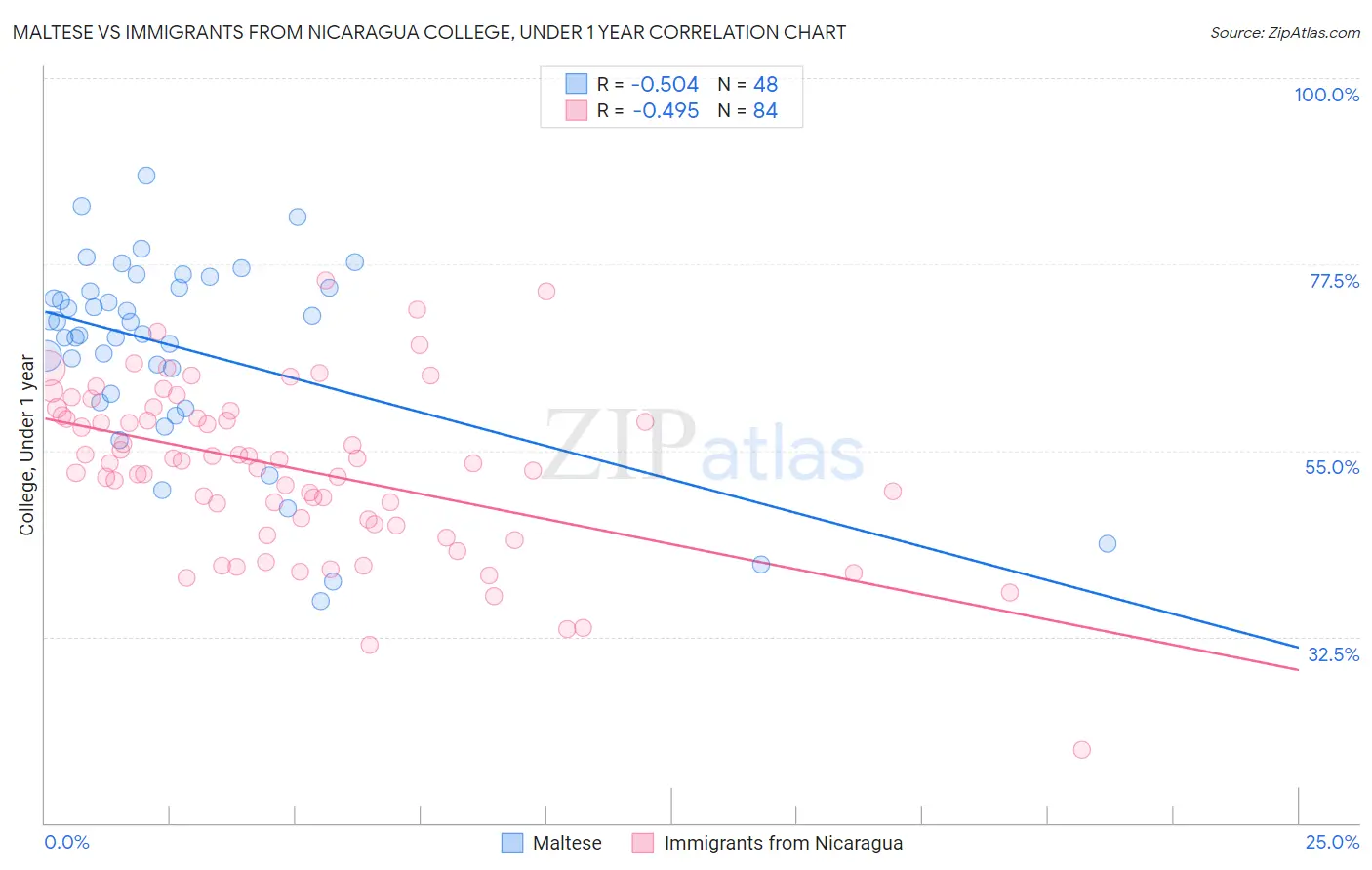 Maltese vs Immigrants from Nicaragua College, Under 1 year