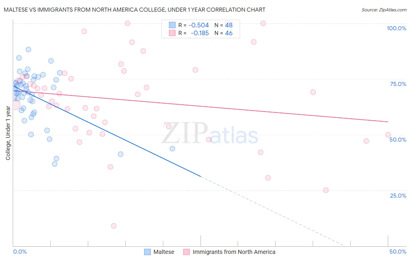 Maltese vs Immigrants from North America College, Under 1 year