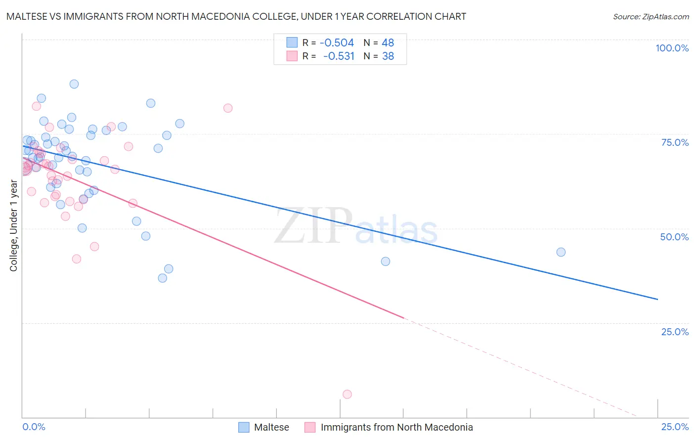 Maltese vs Immigrants from North Macedonia College, Under 1 year