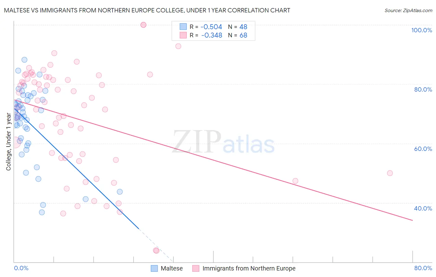 Maltese vs Immigrants from Northern Europe College, Under 1 year