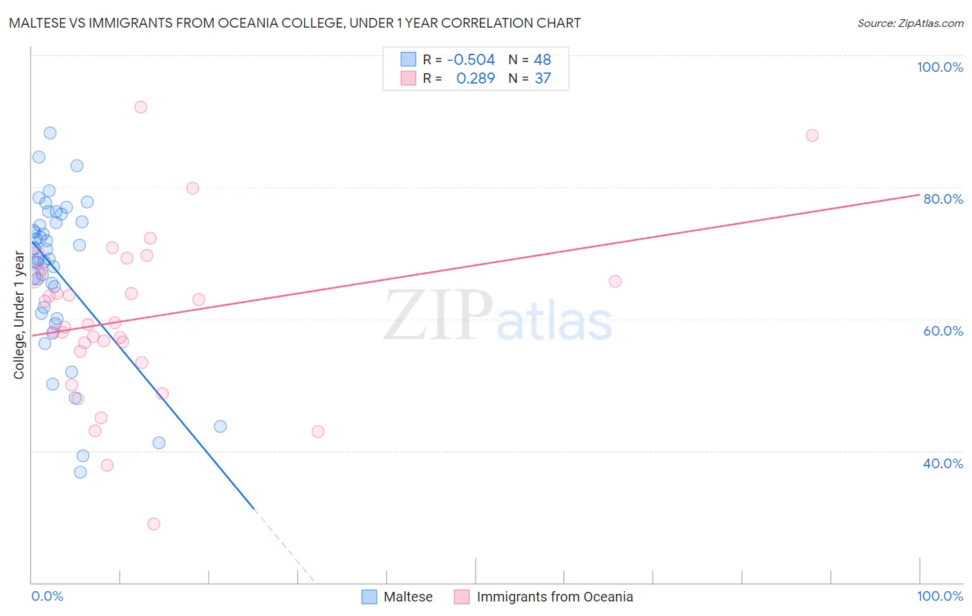 Maltese vs Immigrants from Oceania College, Under 1 year