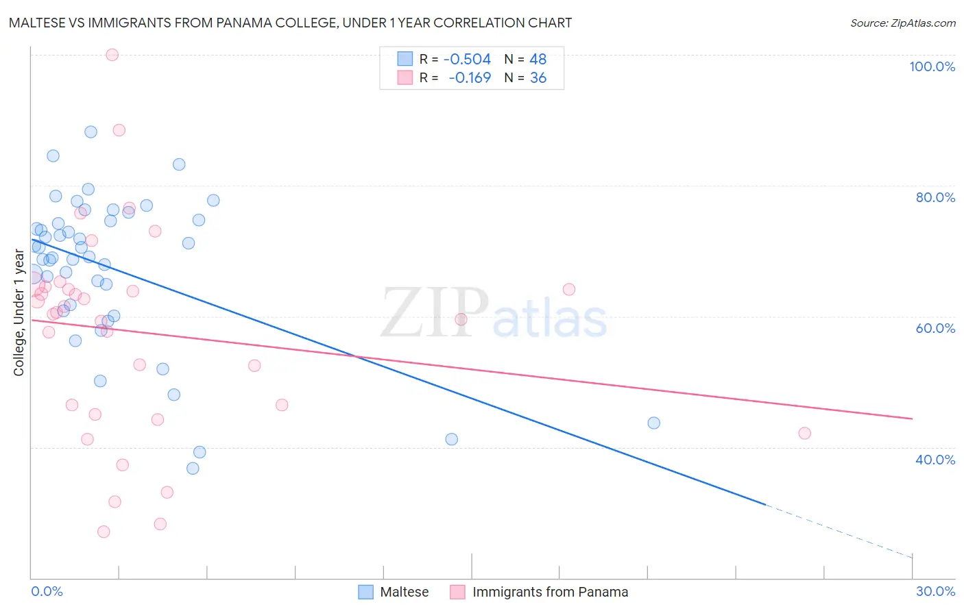 Maltese vs Immigrants from Panama College, Under 1 year