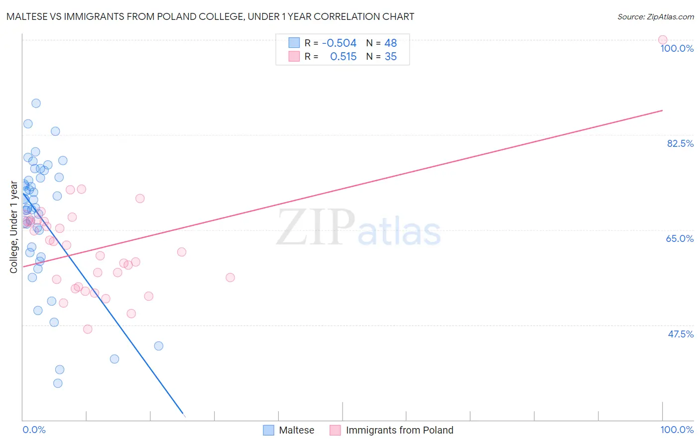 Maltese vs Immigrants from Poland College, Under 1 year