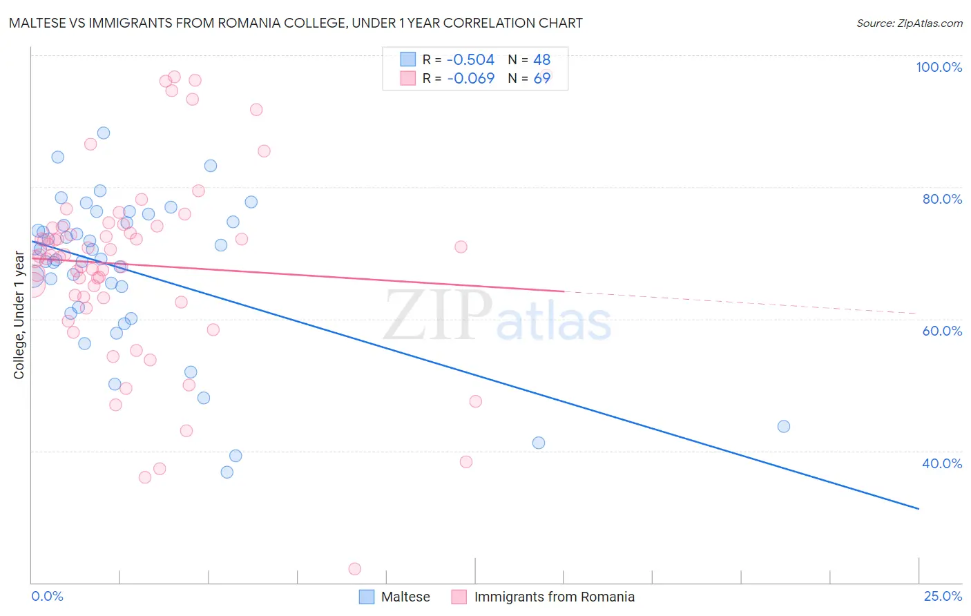 Maltese vs Immigrants from Romania College, Under 1 year