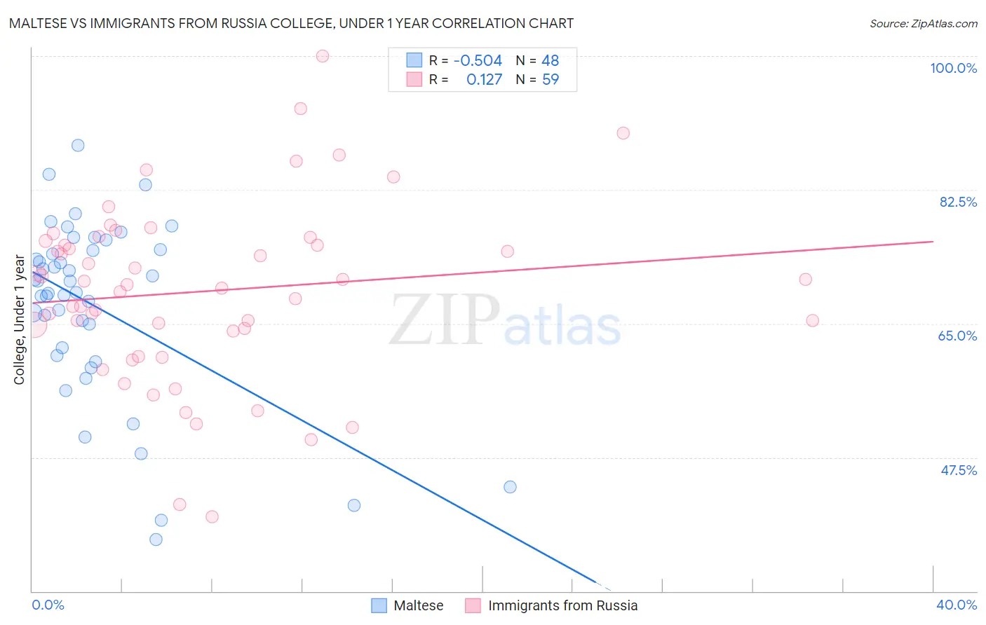 Maltese vs Immigrants from Russia College, Under 1 year