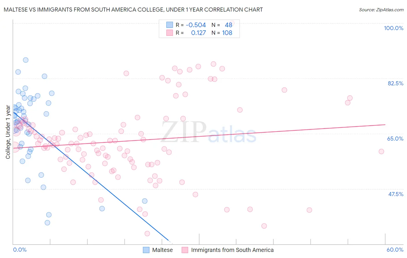 Maltese vs Immigrants from South America College, Under 1 year