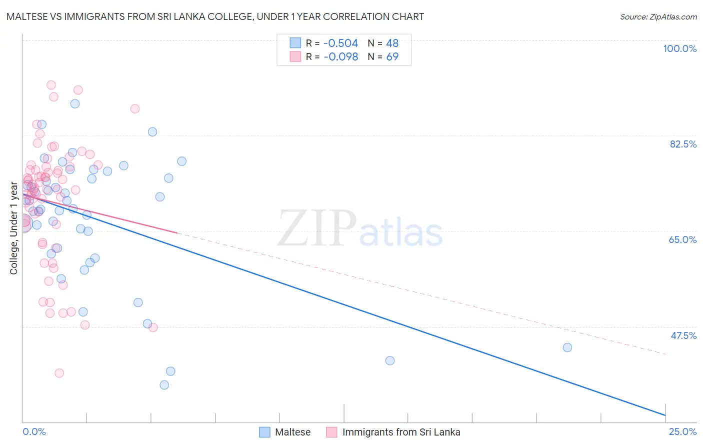 Maltese vs Immigrants from Sri Lanka College, Under 1 year