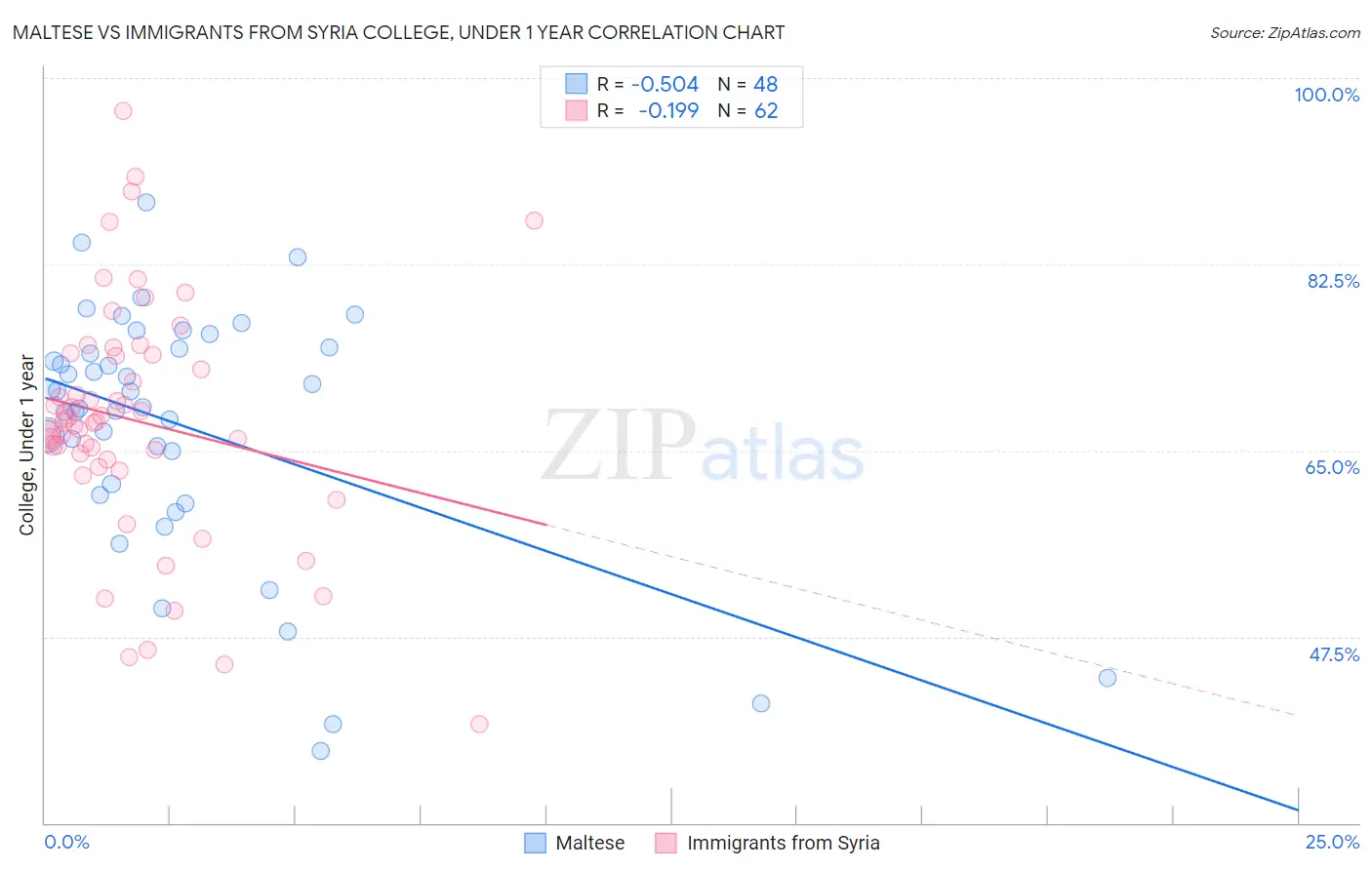 Maltese vs Immigrants from Syria College, Under 1 year