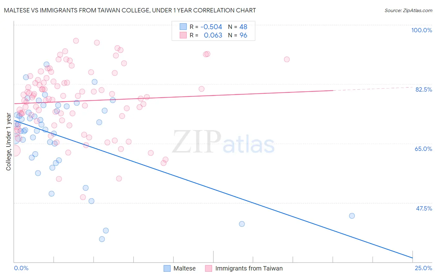 Maltese vs Immigrants from Taiwan College, Under 1 year