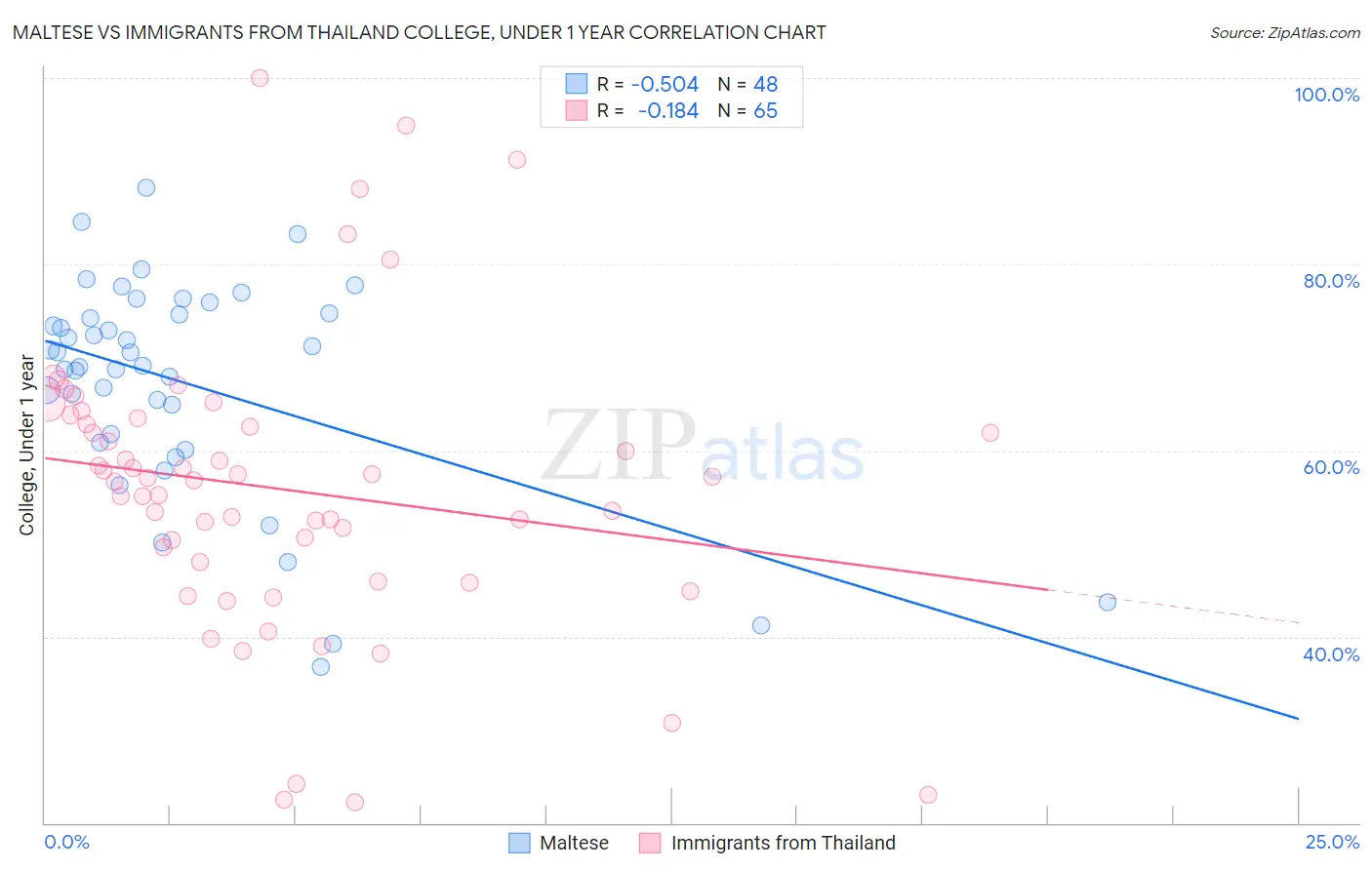 Maltese vs Immigrants from Thailand College, Under 1 year